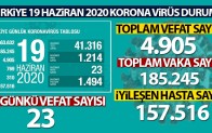 Türkiye’de koronavirüs nedeniyle son 24 saatte 23 kişi hayatını kaybetti, toplam can kaybı 4 bin 905’e yükseldi