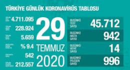 Son 24 saatte korona virüsten 14 kişi hayatını kaybetti