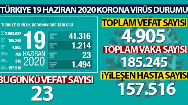 Türkiye’de koronavirüs nedeniyle son 24 saatte 23 kişi hayatını kaybetti, toplam can kaybı 4 bin 905’e yükseldi