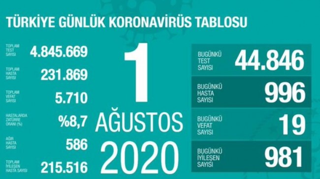 Son 24 saatte korona virüsten 19 kişi hayatını kaybetti